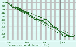 Graphe de la pression atmosphrique prvue pour Lisors
