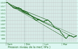 Graphe de la pression atmosphrique prvue pour Porcheux