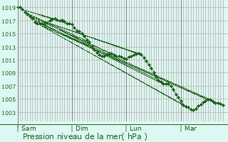 Graphe de la pression atmosphrique prvue pour Seraumont