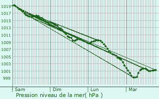 Graphe de la pression atmosphrique prvue pour Pontpoint