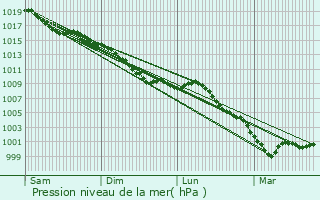 Graphe de la pression atmosphrique prvue pour Ponchon