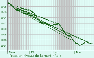 Graphe de la pression atmosphrique prvue pour Barbonville