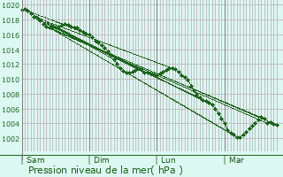 Graphe de la pression atmosphrique prvue pour Waly