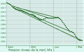 Graphe de la pression atmosphrique prvue pour Sceaux