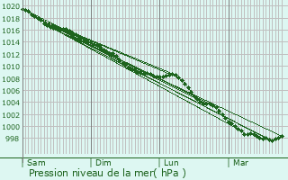 Graphe de la pression atmosphrique prvue pour Hberville