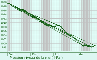 Graphe de la pression atmosphrique prvue pour Longueville-sur-Scie