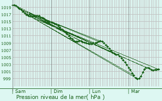 Graphe de la pression atmosphrique prvue pour vricourt