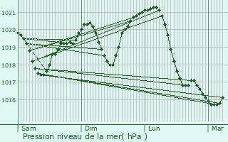 Graphe de la pression atmosphrique prvue pour Hajdbszrmny