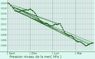 Graphe de la pression atmosphrique prvue pour Baldenheim