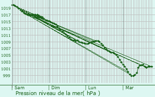 Graphe de la pression atmosphrique prvue pour Tertry