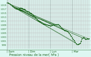 Graphe de la pression atmosphrique prvue pour Fresnoy-le-Grand