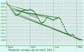 Graphe de la pression atmosphrique prvue pour Sesto Calende