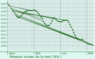 Graphe de la pression atmosphrique prvue pour Omegna