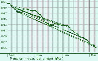 Graphe de la pression atmosphrique prvue pour Neuenbrg