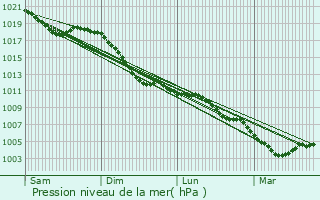 Graphe de la pression atmosphrique prvue pour Kopstal