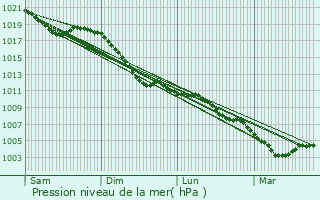 Graphe de la pression atmosphrique prvue pour Boevange-sur-Attert