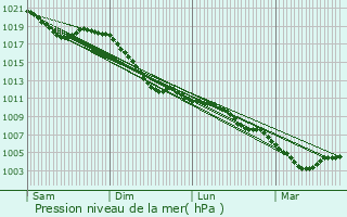 Graphe de la pression atmosphrique prvue pour Cruchten