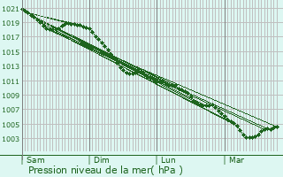 Graphe de la pression atmosphrique prvue pour Landscheid
