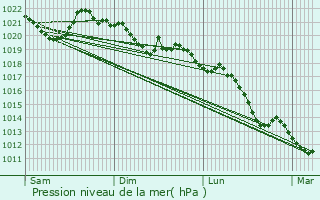 Graphe de la pression atmosphrique prvue pour Arvieux