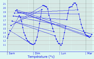 Graphique des tempratures prvues pour Lessines