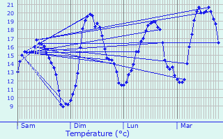 Graphique des tempratures prvues pour Saint-Michel