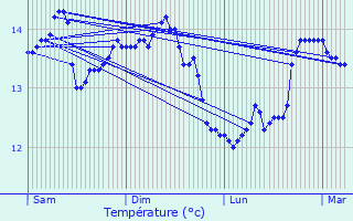 Graphique des tempratures prvues pour Ouessant