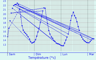 Graphique des tempratures prvues pour Viricelles