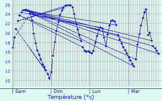 Graphique des tempratures prvues pour La Wantzenau