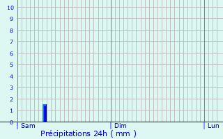 Graphique des précipitations prvues pour Villers-le-Lac