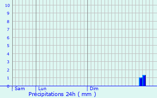 Graphique des précipitations prvues pour Hoscheid