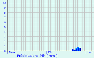 Graphique des précipitations prvues pour Frouzins