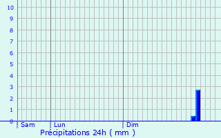 Graphique des précipitations prvues pour Schrassig