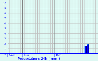 Graphique des précipitations prvues pour Imbringen