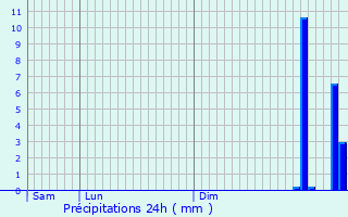 Graphique des précipitations prvues pour Carugate