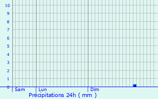 Graphique des précipitations prvues pour Sandrans