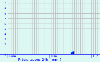 Graphique des précipitations prvues pour Montreuil-Poulay