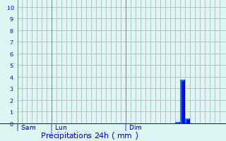 Graphique des précipitations prvues pour Guyencourt-Saulcourt