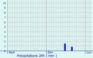 Graphique des précipitations prvues pour Faverges
