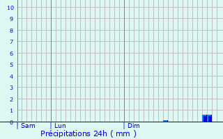 Graphique des précipitations prvues pour Birsfelden