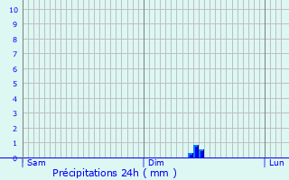 Graphique des précipitations prvues pour Baye