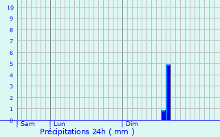 Graphique des précipitations prvues pour Courchamps