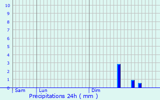 Graphique des précipitations prvues pour Wy-dit-Joli-Village