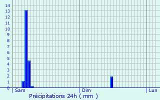 Graphique des précipitations prvues pour Saint-tienne
