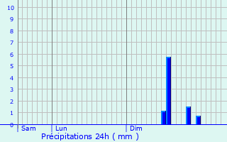 Graphique des précipitations prvues pour Vienne-en-Arthies