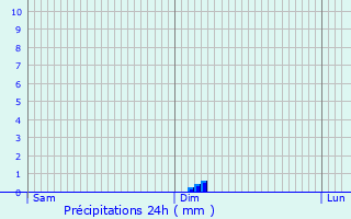 Graphique des précipitations prvues pour Seigneulles