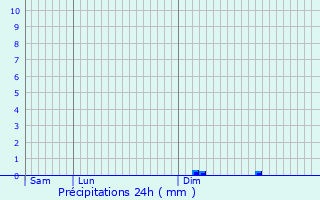 Graphique des précipitations prvues pour Seur