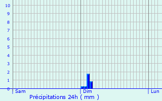 Graphique des précipitations prvues pour Souilly