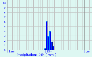 Graphique des précipitations prvues pour Montzville