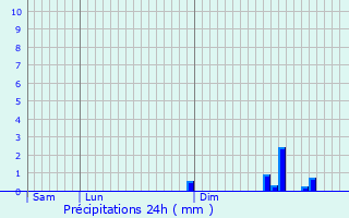 Graphique des précipitations prvues pour Orconte