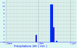 Graphique des précipitations prvues pour Meudon